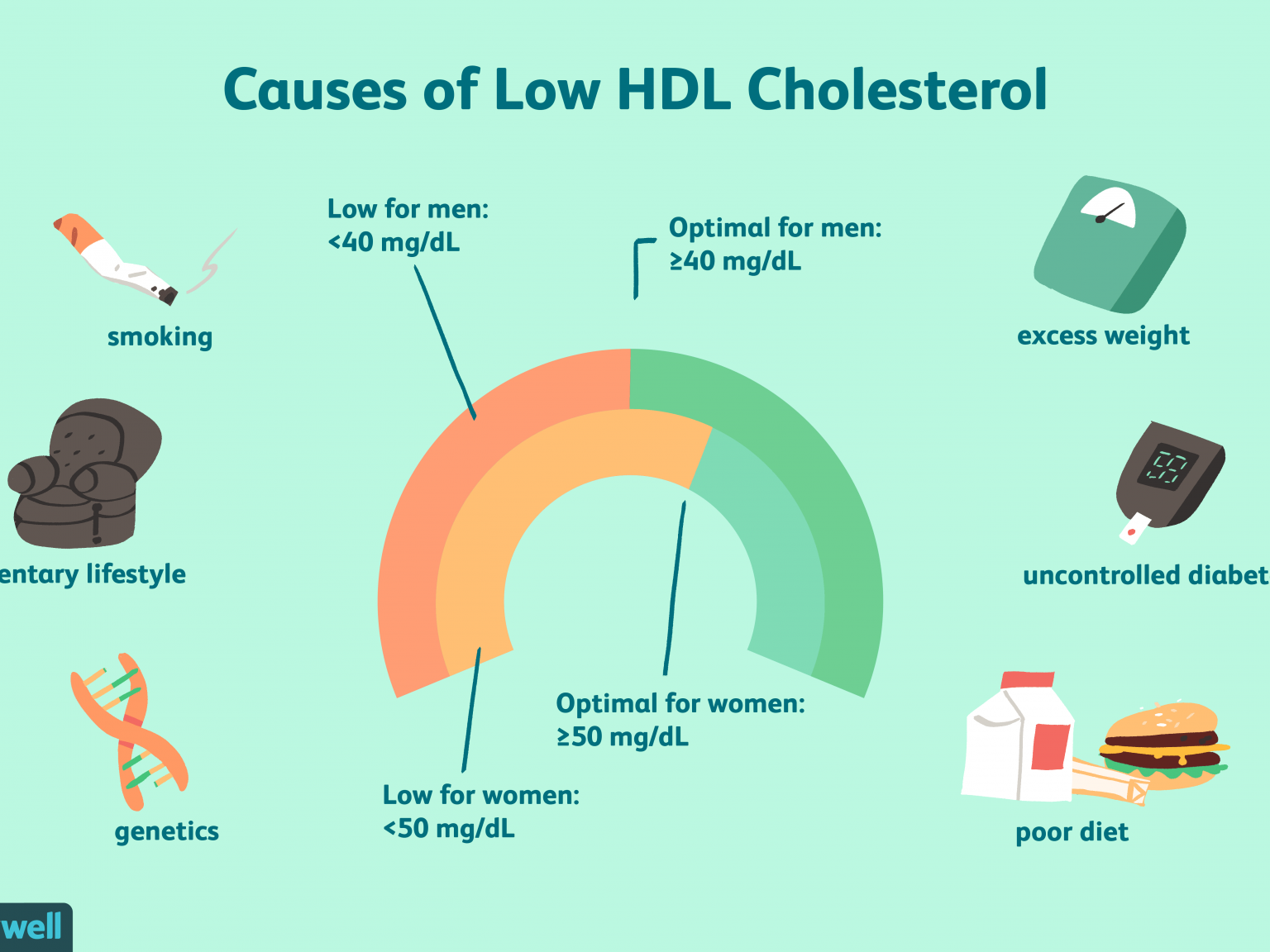 direct ldl cholesterol range