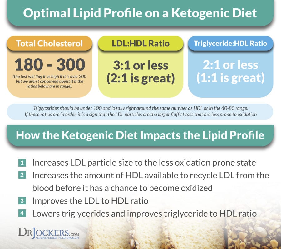 Total cholesterol. Cholesterol Level by age. Lipid profile. Normal range of LDL.